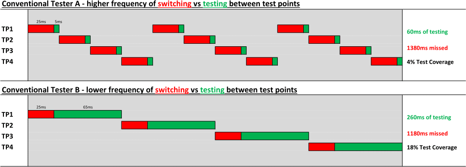 Simultaneous & Continuous Testing (PIFD) vs. Scanning / Sampling Testing (AWTS)