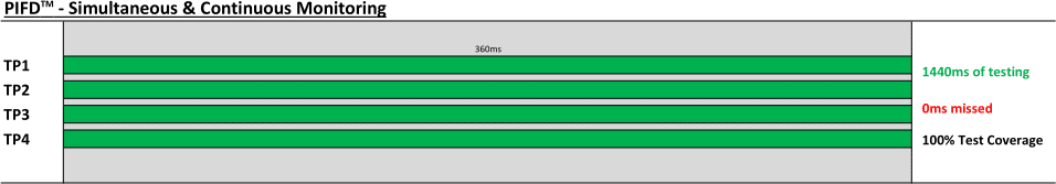 Intermittent Fault Detection