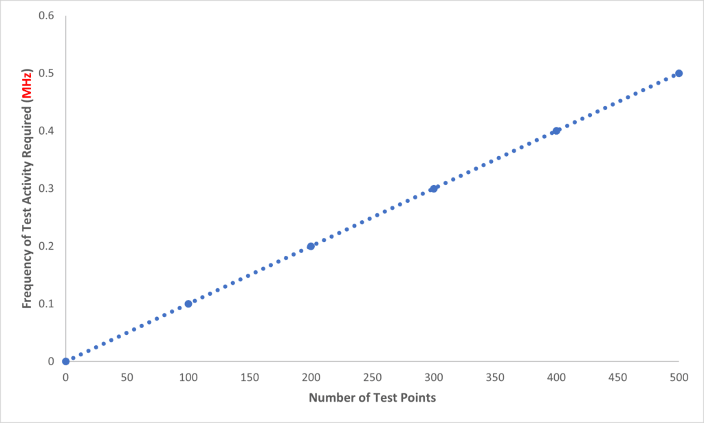 Simultaneous & Continuous Testing (PIFD) vs. Scanning / Sampling Testing (AWTS)